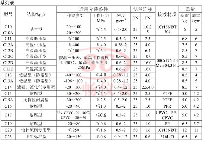 UHZ-517C12B高溫高壓磁性翻柱液位計選型表