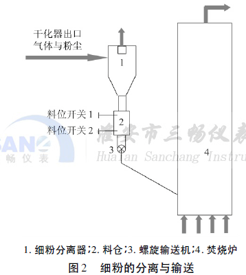 細(xì)粉的分離與輸送