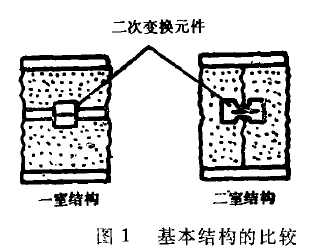 壓力變送器一室結構與二室結構的比較圖