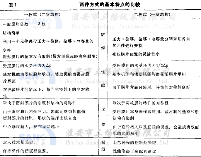 兩種不同結構導致的壓力變送器的特點比較