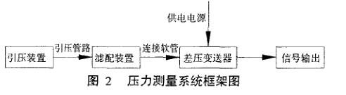 壓力測(cè)量系統(tǒng)框架圖