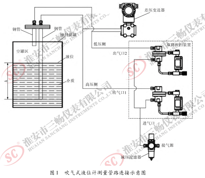 吹氣式液位計(jì)測(cè)量管路連接示意圖