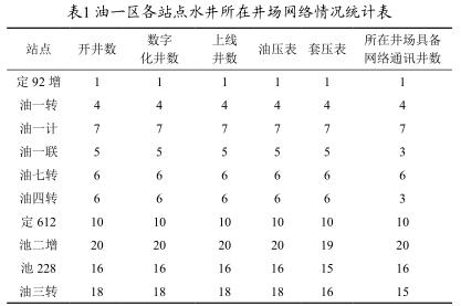 油一區(qū)各站點水井所在井場網(wǎng)絡(luò)情況統(tǒng)計表