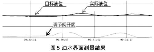 油水界面測量結果