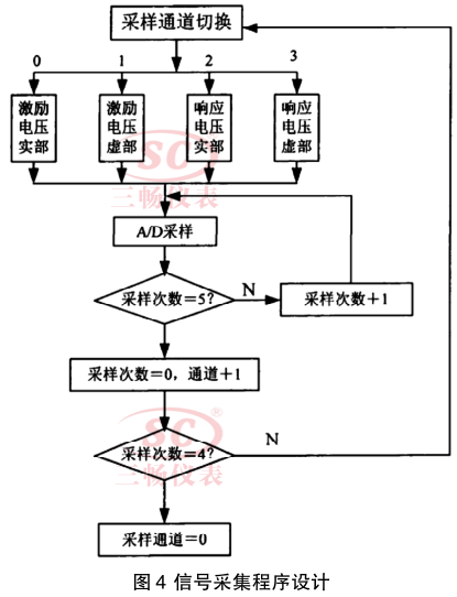 信號采集程序設計