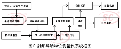 射頻導納物位測量儀系統框圖
