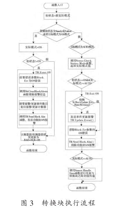 轉(zhuǎn)換塊執(zhí)行流程