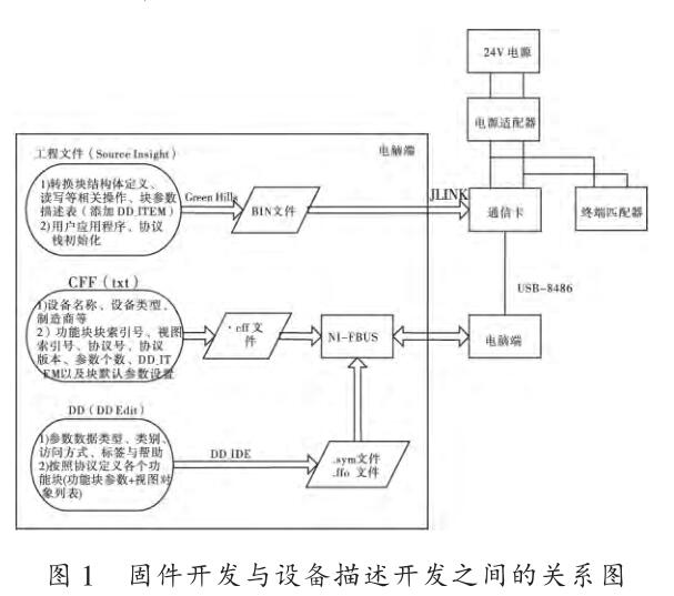 固件開發(fā)與設(shè)備描述開發(fā)之間的關(guān)系圖