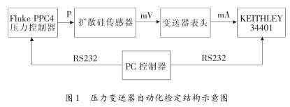 壓力變送器自動(dòng)化檢定結(jié)構(gòu)示意圖