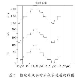 檢定系統(tǒng)實(shí)時(shí)采集多通道曲線圖