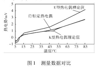 測量數(shù)據(jù)對比