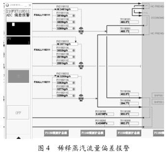 稀釋蒸汽流量偏差報(bào)警