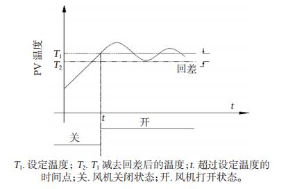 設置報警回差后輸出狀態(tài)
