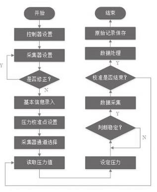 多通道壓力變送器自動校準(zhǔn)系統(tǒng)程序框圖
