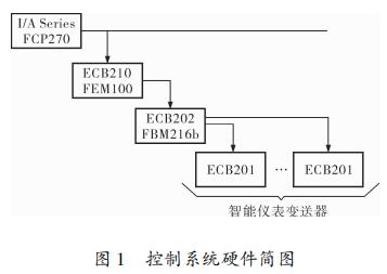 控制系統(tǒng)硬件簡(jiǎn)圖