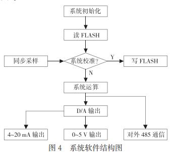 系統(tǒng)軟件結構圖