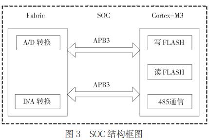 SOC 結構框圖