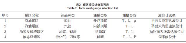 罐區(qū)液位計選型列表