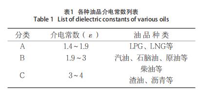 各種油品介電常數(shù)列表