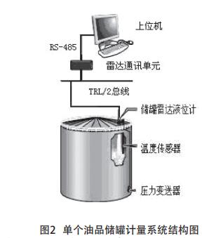 單個油品儲罐計量系統(tǒng)結(jié)構(gòu)圖
