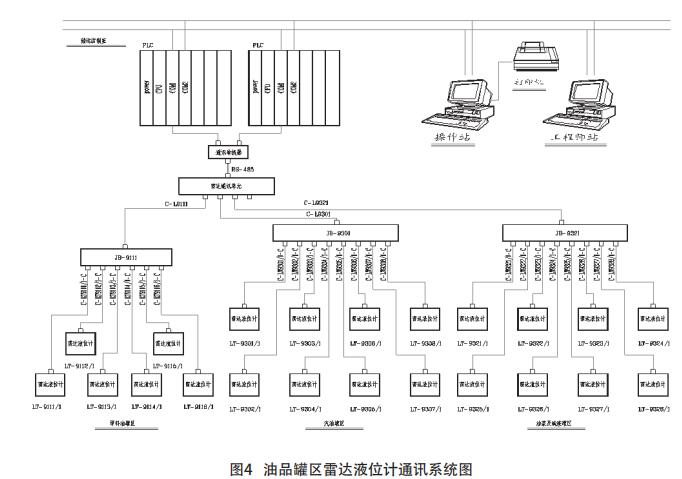 油品罐區(qū)雷達液位計通訊系統(tǒng)圖