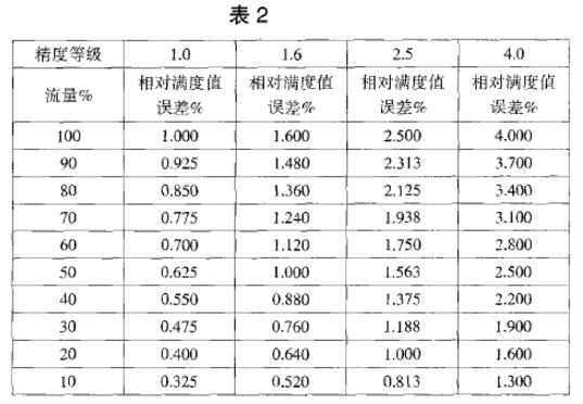 按照VDI/VDE3513計(jì)算出的各個(gè)測(cè)量點(diǎn)上的相對(duì)滿度值誤差
