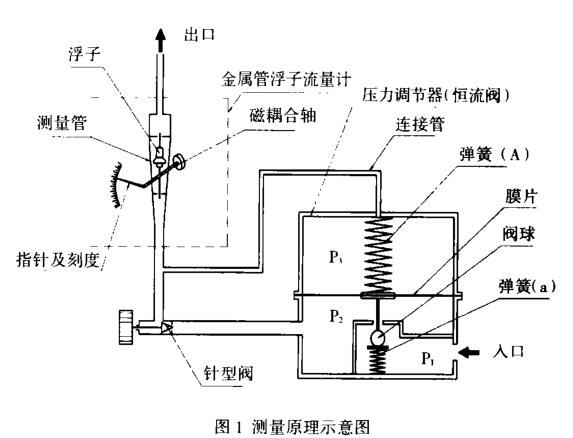 金屬管轉子流量計測量示意圖