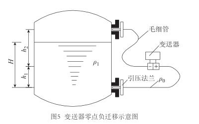 變送器零點負(fù)遷移示意圖