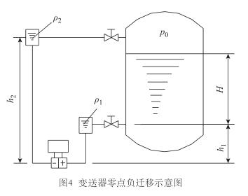 變送器零點負(fù)遷移示意圖