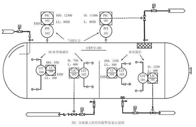 分離器上的差異報警儀表示意圖