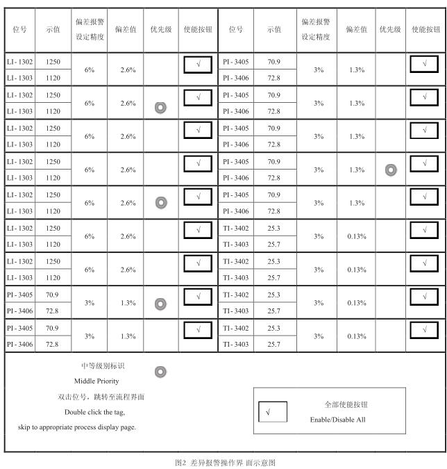 差異報警操作界 面示意圖
