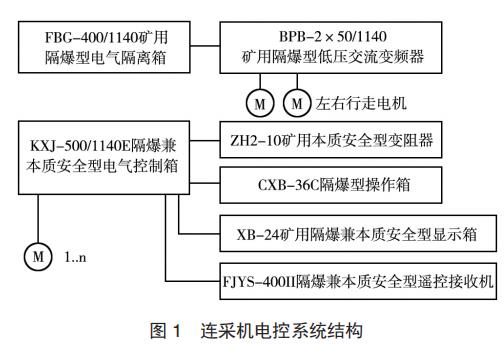 連采機電控系統(tǒng)結(jié)構(gòu)
