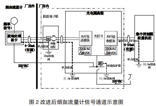 改進(jìn)后煙囪流量計(jì)信號(hào)通道示意圖