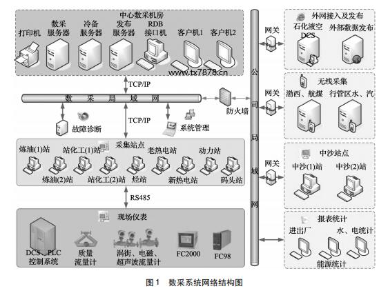 數(shù)采系統(tǒng)網(wǎng)絡結構圖