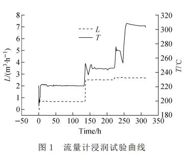 流量計浸潤試驗曲線