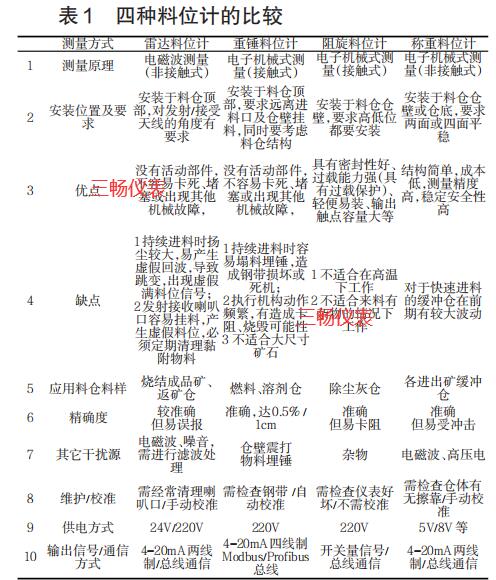 四種料位計(jì)的比較