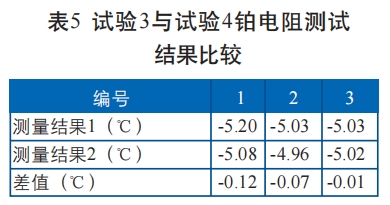 試驗3與試驗4鉑電阻測試 結果比較