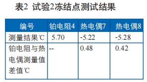 試驗2凍結點測試結果