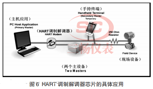 HART 調(diào)制解調(diào)器芯片的具體應(yīng)用
