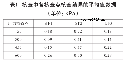 核查中各核查點核查結(jié)果的平均值數(shù)據(jù)